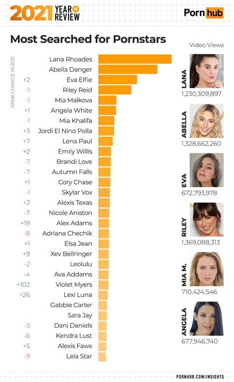 most search pornstar|Top 20 Hottest Most Searched Pornstars in the world